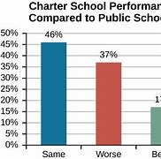 Image result for Charter Schools