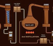 Image result for Whisky Production Process