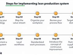Image result for Manufacturing Process Flow Lean