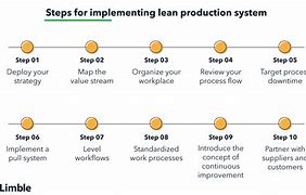 Image result for Lean Process Improvement Steps