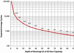 Image result for Eureka NEC 380 Series Battery Lifespan Chart