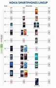 Image result for Nokia Phone Timeline
