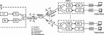 Image result for Passive Optical Network Time Division Multiplexing