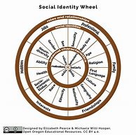 Image result for Liz Social Identity Wheel