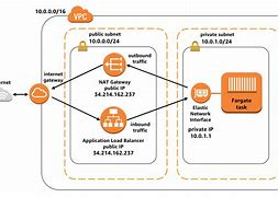 Image result for VPC Subnets Alb Diagram AWS Architecture