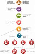 Image result for Sharps Injury Pathway