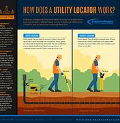 Image result for Underground Utility Locator