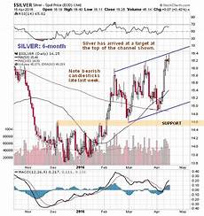 Silver Price Quot Damp Squib Quot Rally Of 2016 The Market