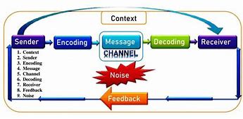 Image result for Elements of Speech Communication