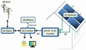 Image result for Solar Panel Flow Chart