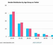 Image result for Twitter Age-Rating