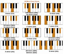 Image result for Minor Chords On Piano Keyboard