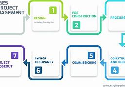 Image result for Types of Contracts in Construction