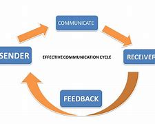 Image result for Communication Cycle Model