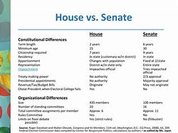 Image result for Contrast House and Senate