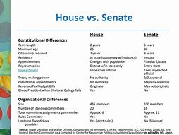 Image result for Senate and House Duty Difference