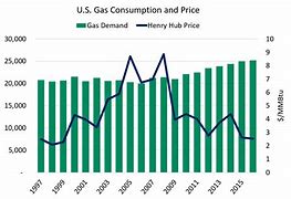 Image result for Gas Prices by Year