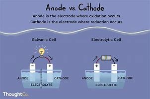 Image result for Anode Type