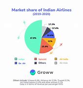 Image result for Airline Industry Charts