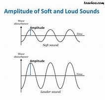 Image result for Intensity of Sound Amplitude