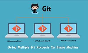 Image result for Unlock Git Account