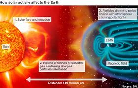 Image result for Solar Magnetic Storm