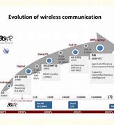 Image result for Evolution of Wireless Communication
