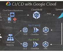 Image result for Google Cloud Architecture Framework