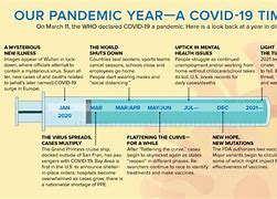 Image result for Covid Lock Down Timelines UK