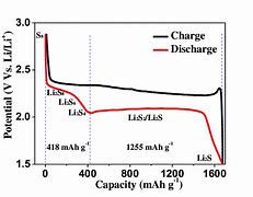 Image result for High Discharge Lithium Ion Battery