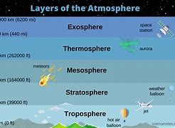 Image result for Gases in the Troposphere