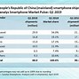 Image result for iPhone Sales in China
