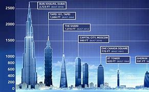 Image result for 20 Feet Tall Building