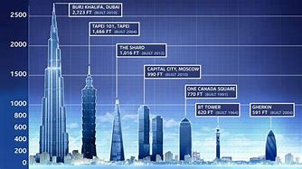 Image result for 115 Meters High