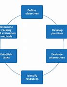 Image result for Inventory Planning Process