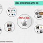 Image result for 2017 Apple iPhone History Timeline