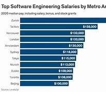 Image result for Information Technology Salary