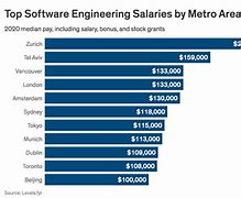 Image result for Software Engineer Salary