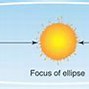 Image result for Distance Between the Sun and the Earth