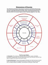 Image result for Fillable Identity Wheel