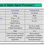 Image result for Digital Signal Processing