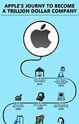 Image result for Infographic of Apple Co