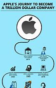 Image result for Apple Company Infographic