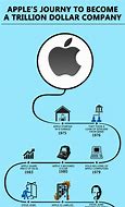 Image result for Apple Infographic