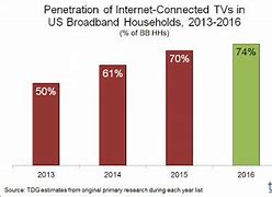 Image result for Global Smart TV Market Share