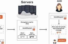 Image result for Computer Encryption