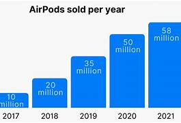 Image result for Apple Revenue for Air Pods in 2018