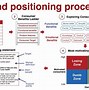 Image result for Brand Positioning Strategies
