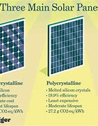 Image result for Solar Panel Technology