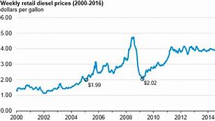 Image result for Fuel Prices Last 10 Years Chart UK